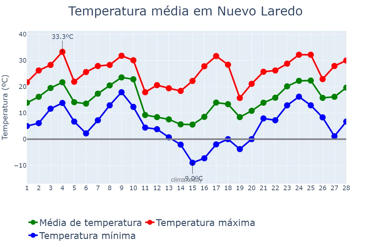 Temperatura em fevereiro em Nuevo Laredo, Tamaulipas, MX