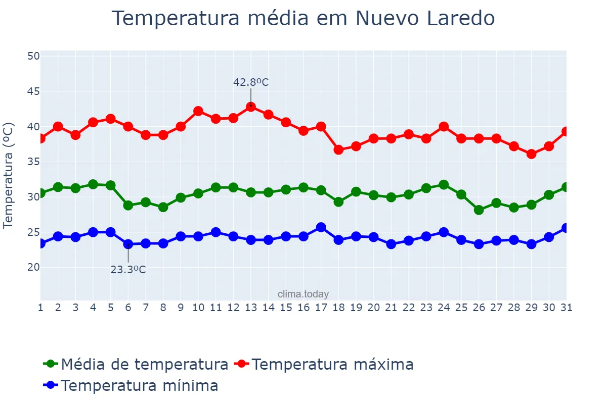 Temperatura em julho em Nuevo Laredo, Tamaulipas, MX