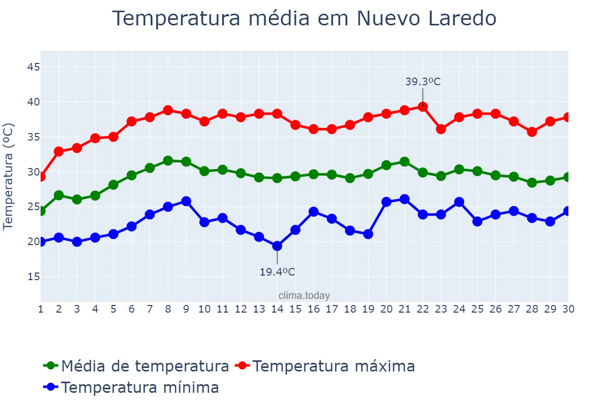Temperatura em junho em Nuevo Laredo, Tamaulipas, MX