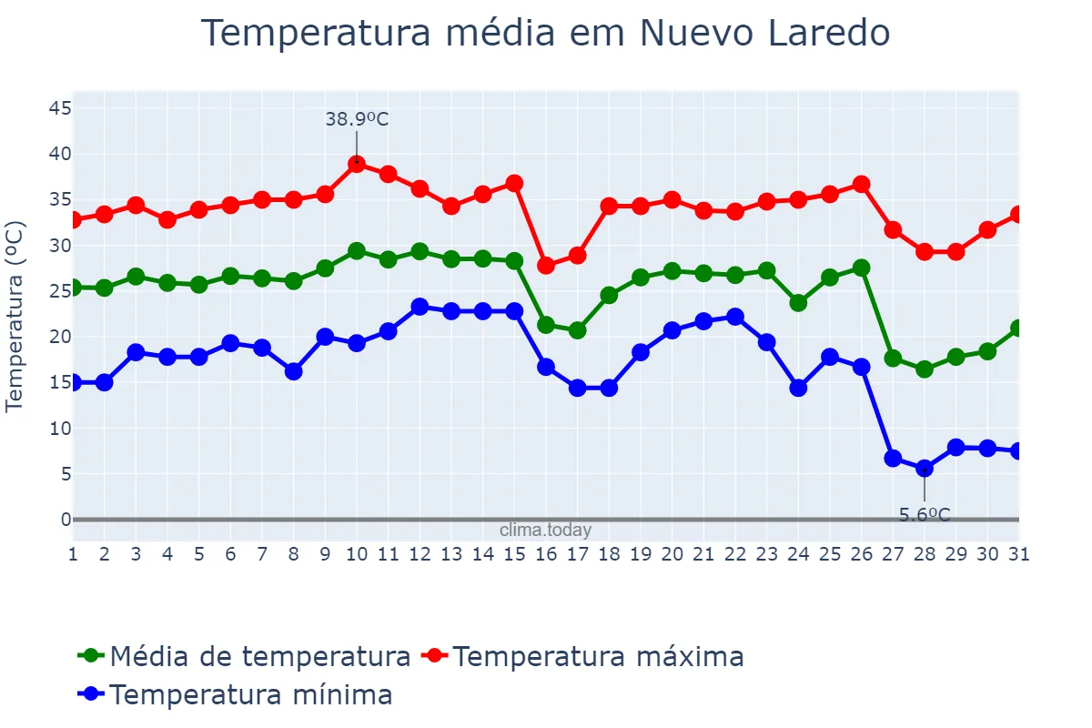 Temperatura em outubro em Nuevo Laredo, Tamaulipas, MX