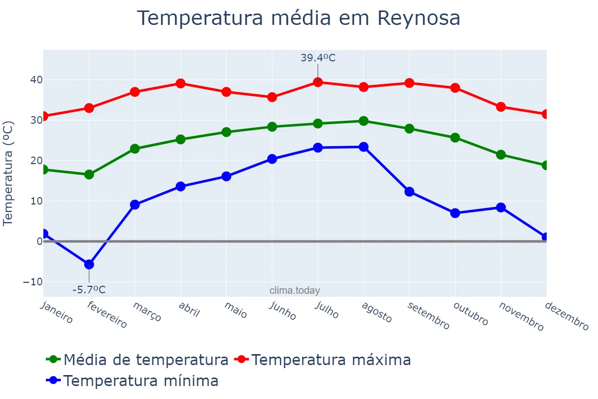 Temperatura anual em Reynosa, Tamaulipas, MX