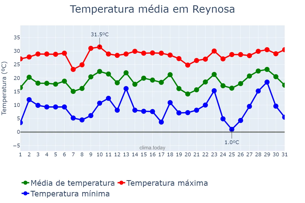 Temperatura em dezembro em Reynosa, Tamaulipas, MX