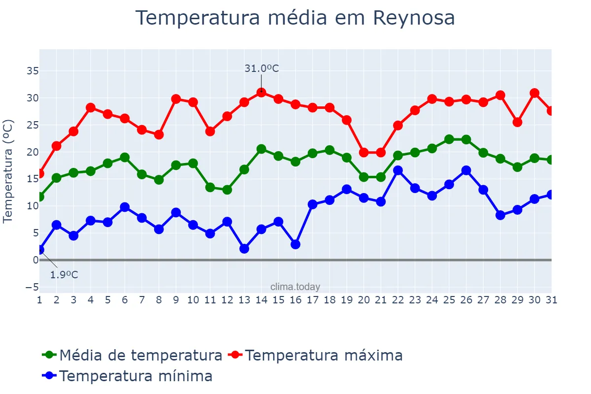 Temperatura em janeiro em Reynosa, Tamaulipas, MX