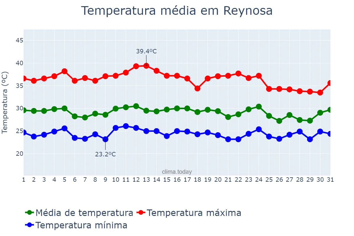 Temperatura em julho em Reynosa, Tamaulipas, MX