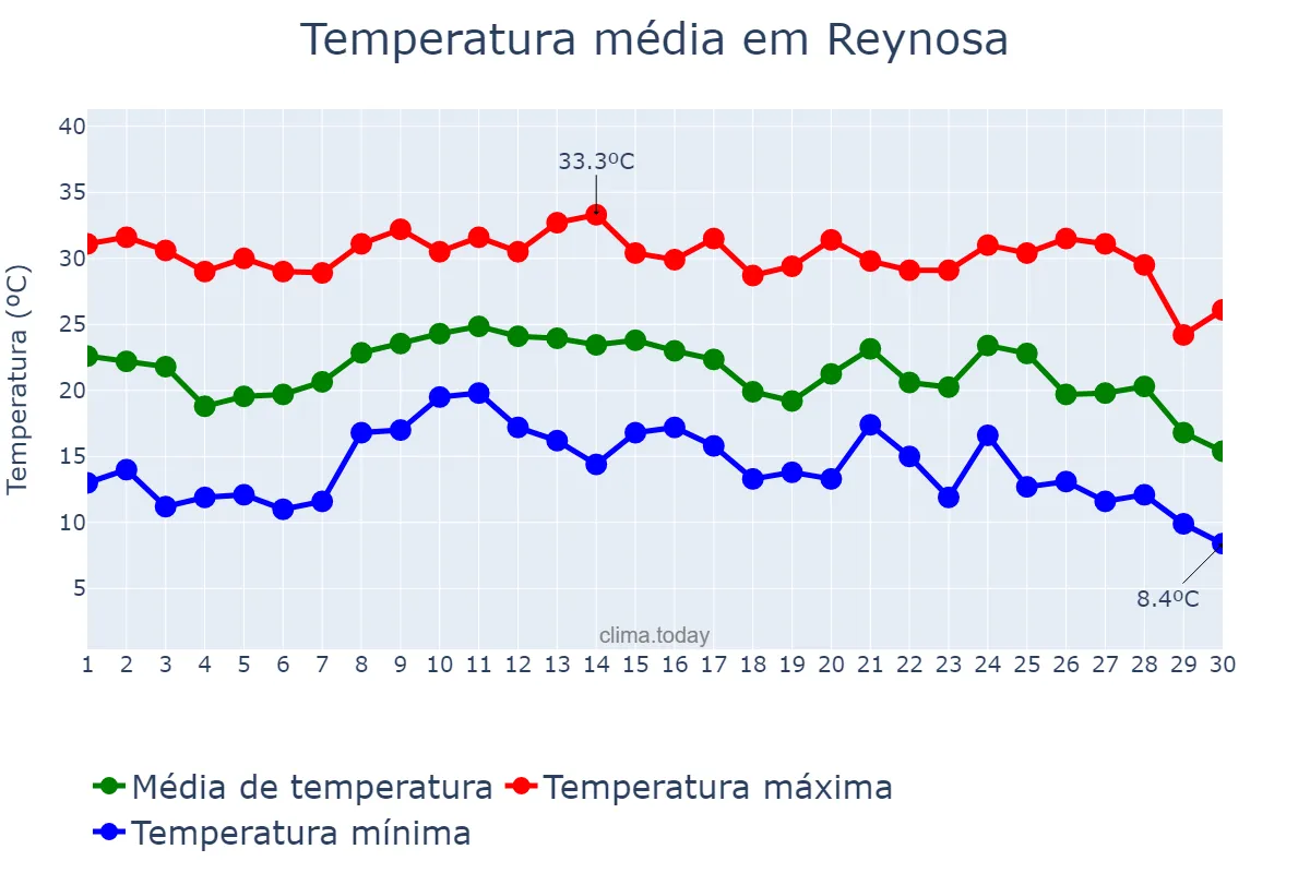 Temperatura em novembro em Reynosa, Tamaulipas, MX