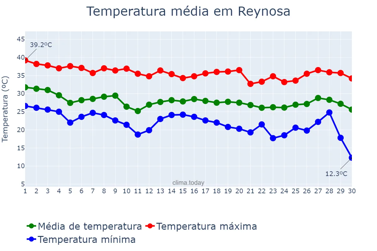 Temperatura em setembro em Reynosa, Tamaulipas, MX