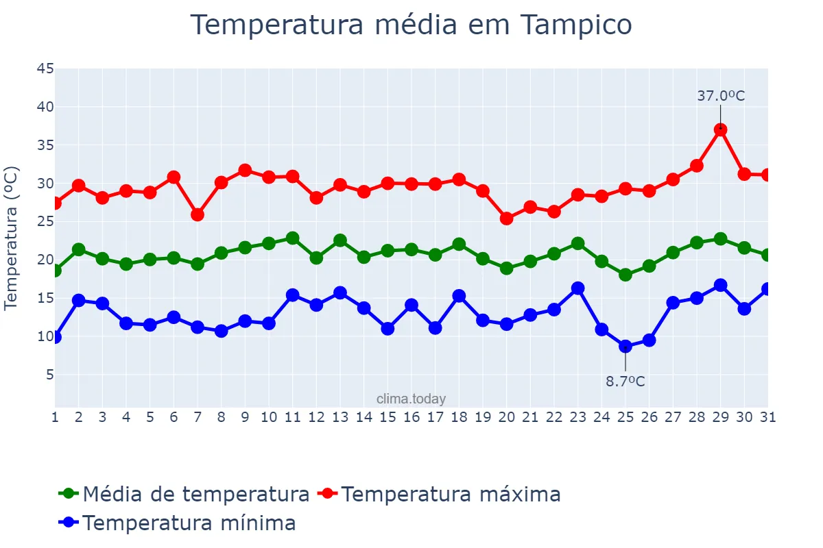 Temperatura em dezembro em Tampico, Tamaulipas, MX