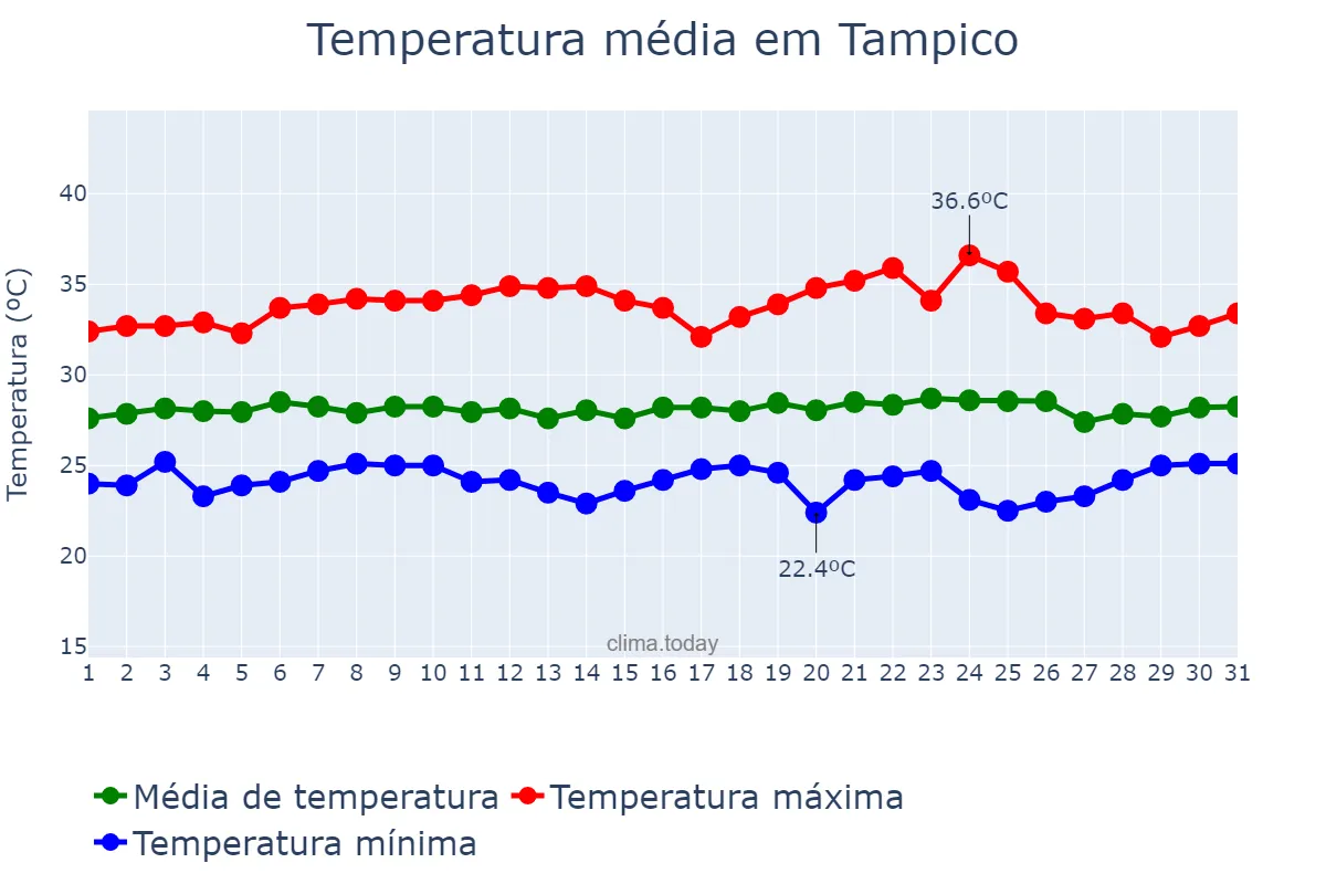 Temperatura em julho em Tampico, Tamaulipas, MX