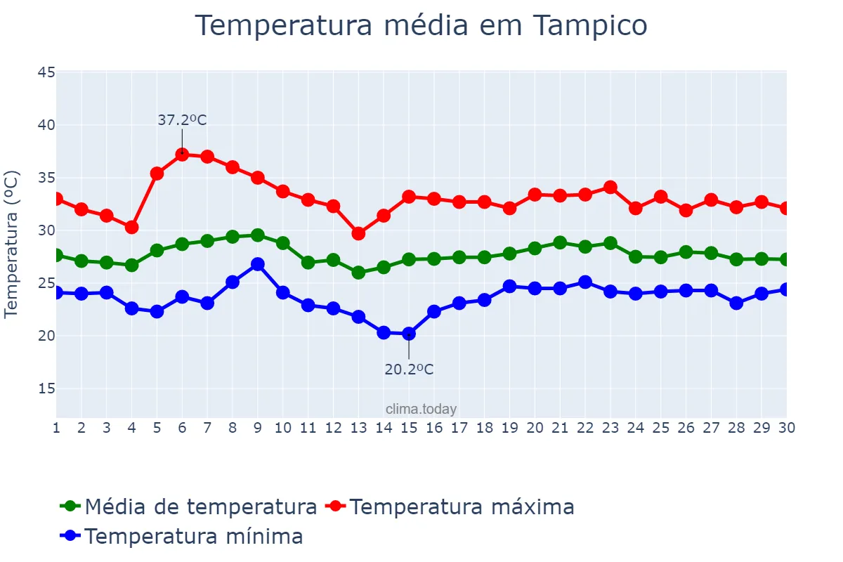 Temperatura em junho em Tampico, Tamaulipas, MX