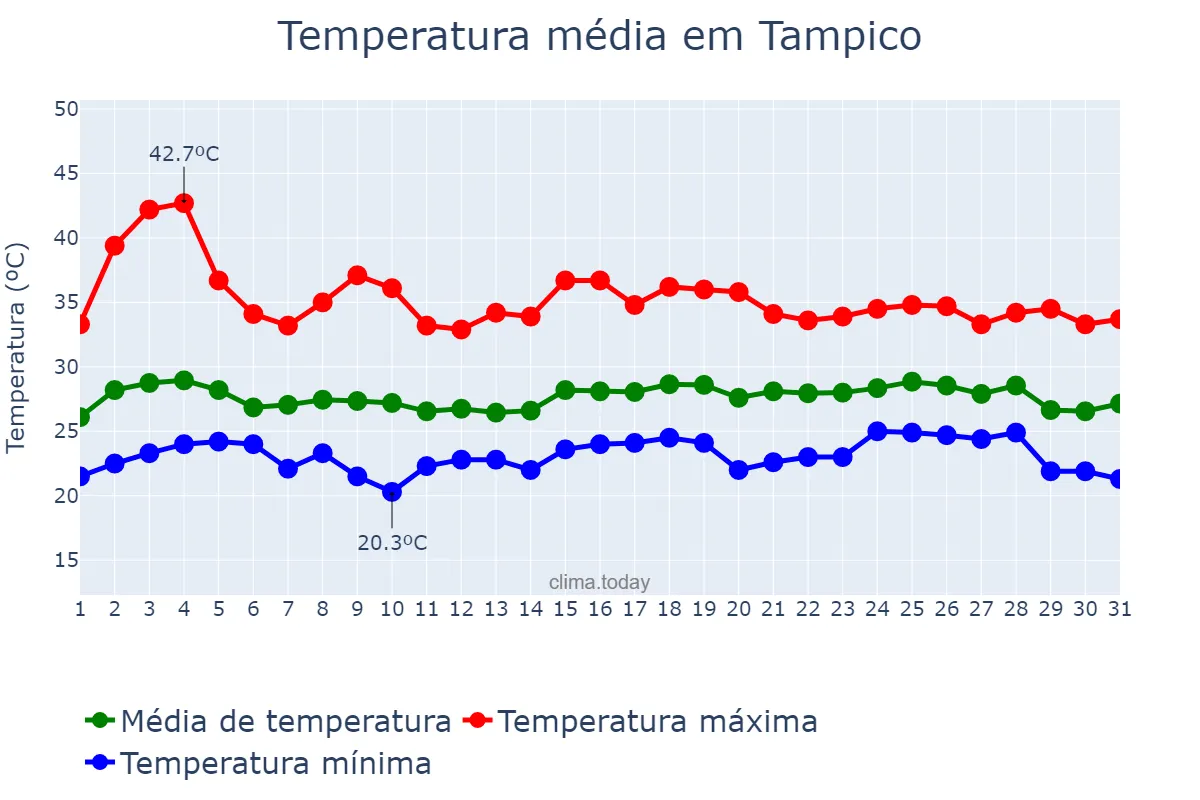 Temperatura em maio em Tampico, Tamaulipas, MX