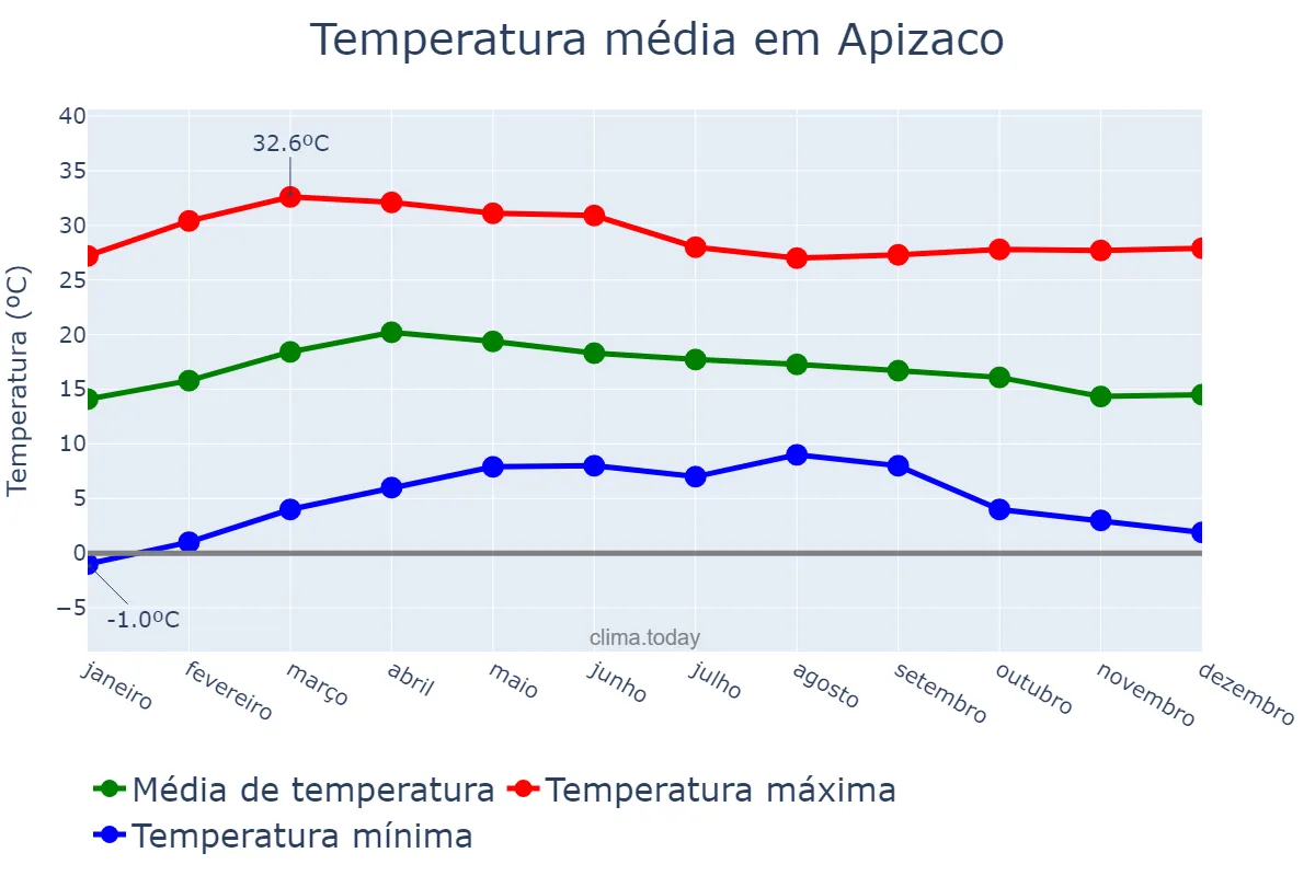Temperatura anual em Apizaco, Tlaxcala, MX