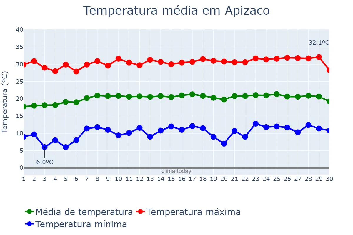 Temperatura em abril em Apizaco, Tlaxcala, MX
