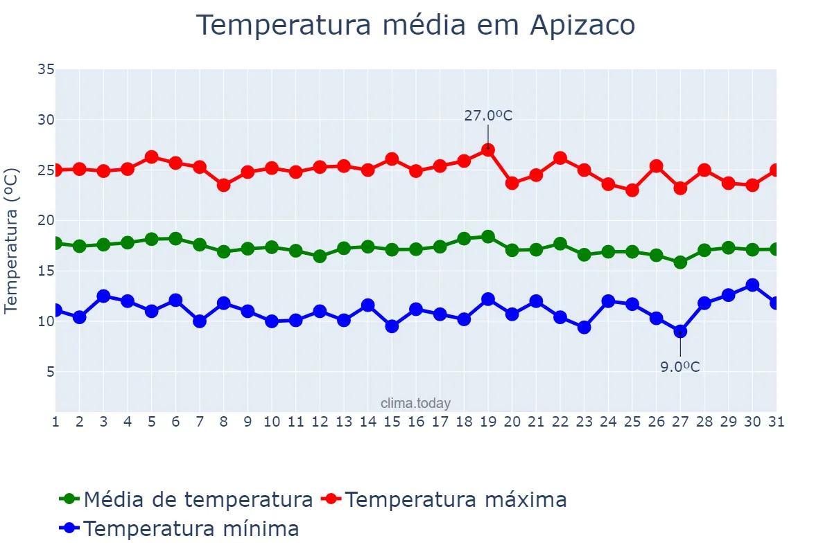 Temperatura em agosto em Apizaco, Tlaxcala, MX