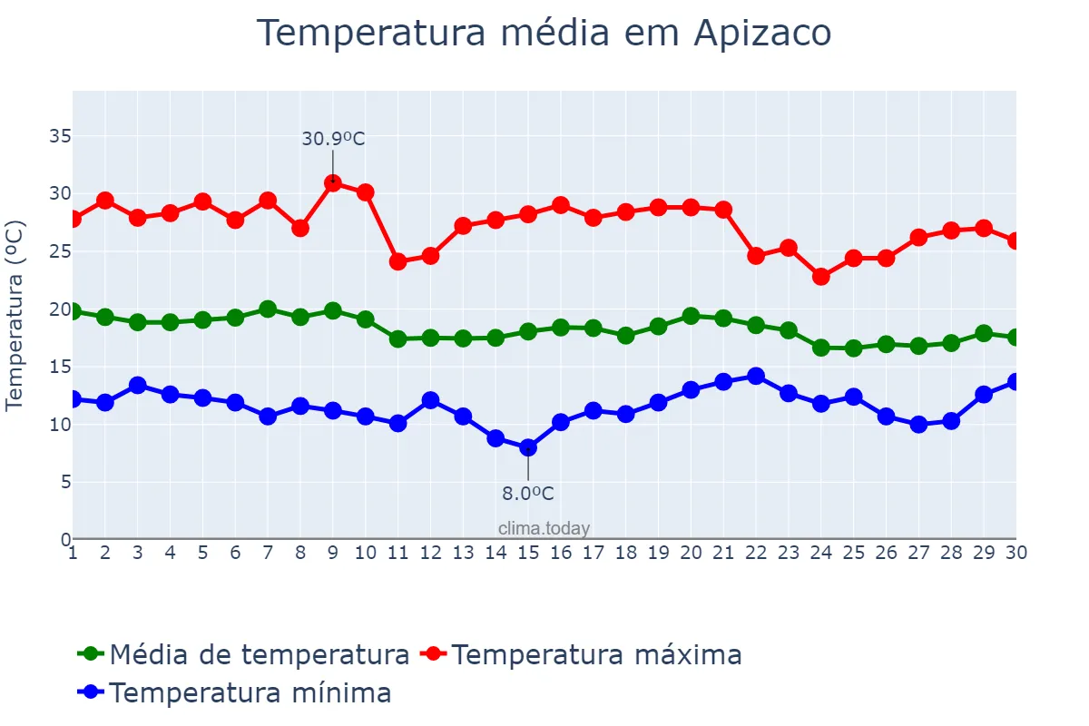 Temperatura em junho em Apizaco, Tlaxcala, MX
