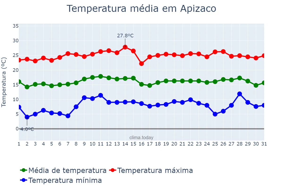 Temperatura em outubro em Apizaco, Tlaxcala, MX