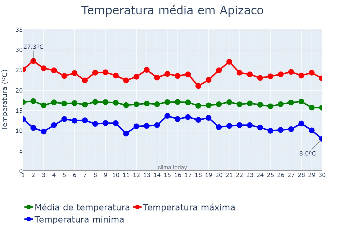 Temperatura em setembro em Apizaco, Tlaxcala, MX