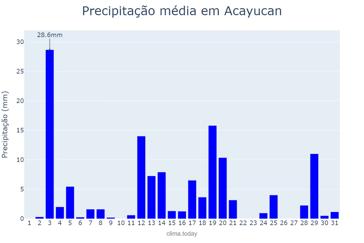 Precipitação em janeiro em Acayucan, Veracruz, MX