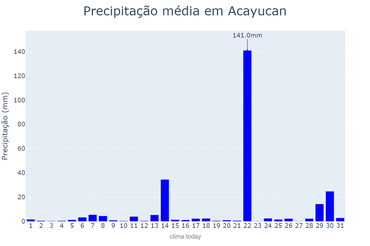 Precipitação em maio em Acayucan, Veracruz, MX