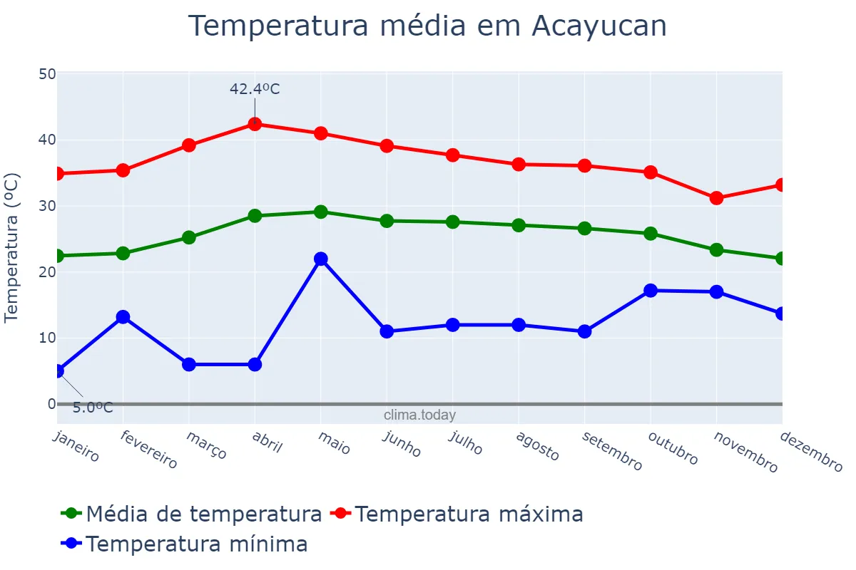 Temperatura anual em Acayucan, Veracruz, MX