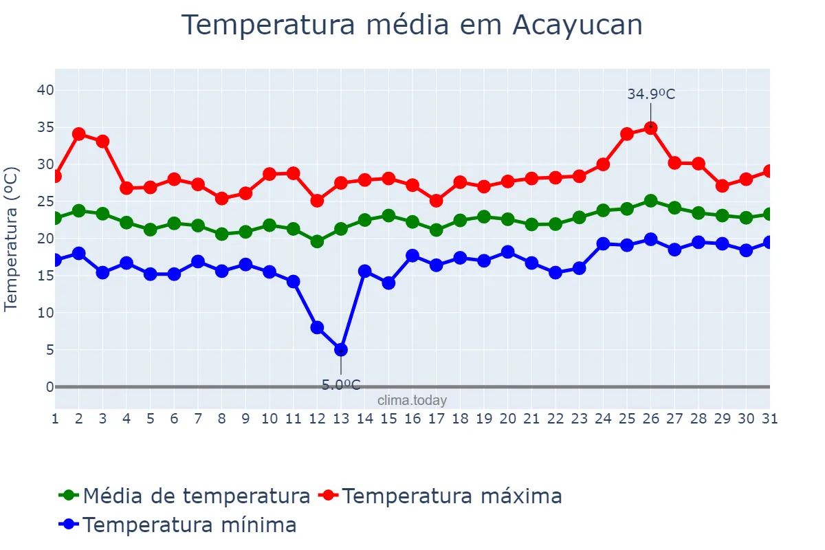 Temperatura em janeiro em Acayucan, Veracruz, MX