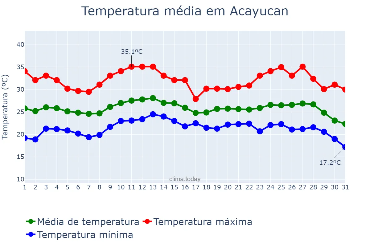 Temperatura em outubro em Acayucan, Veracruz, MX