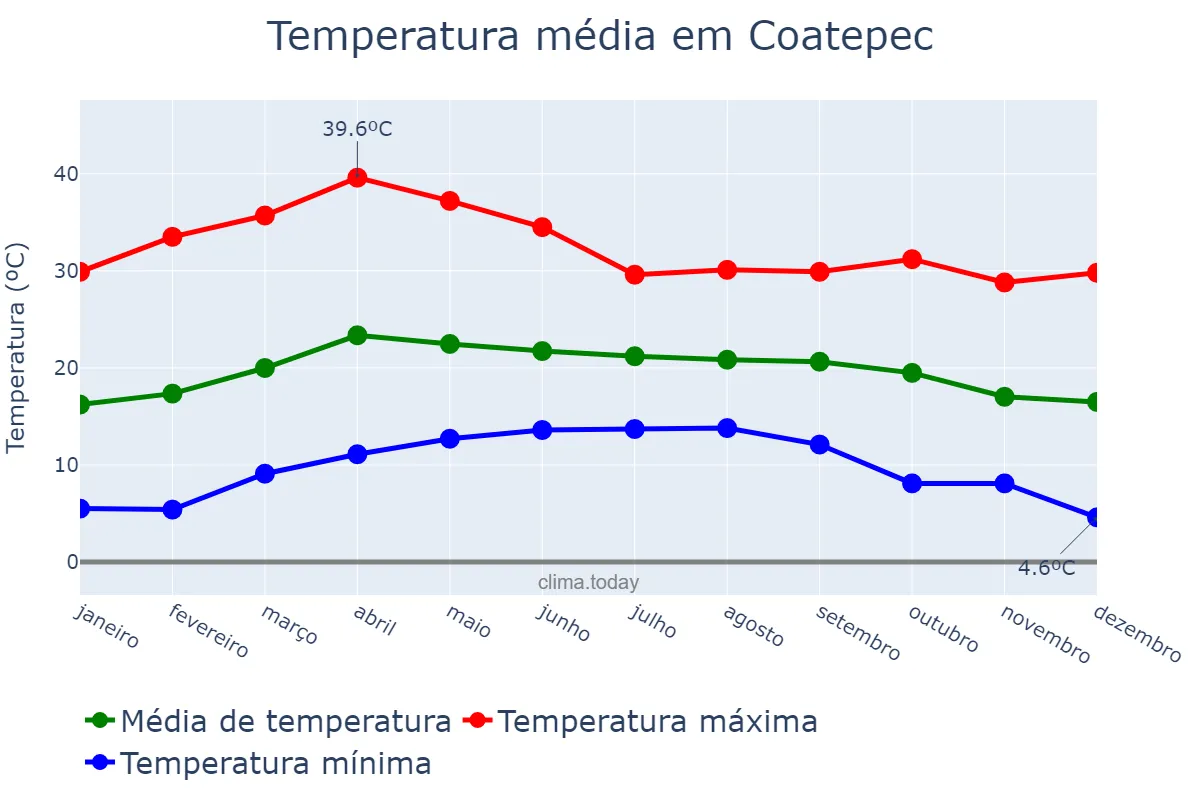 Temperatura anual em Coatepec, Veracruz, MX