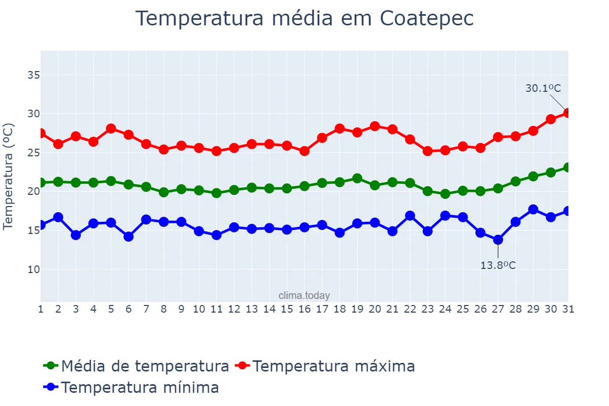 Temperatura em agosto em Coatepec, Veracruz, MX