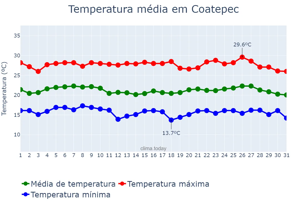 Temperatura em julho em Coatepec, Veracruz, MX