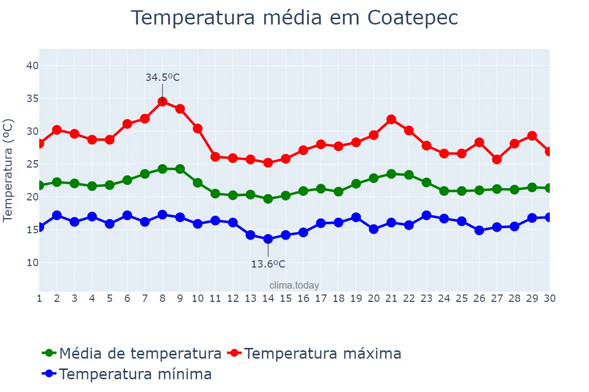 Temperatura em junho em Coatepec, Veracruz, MX