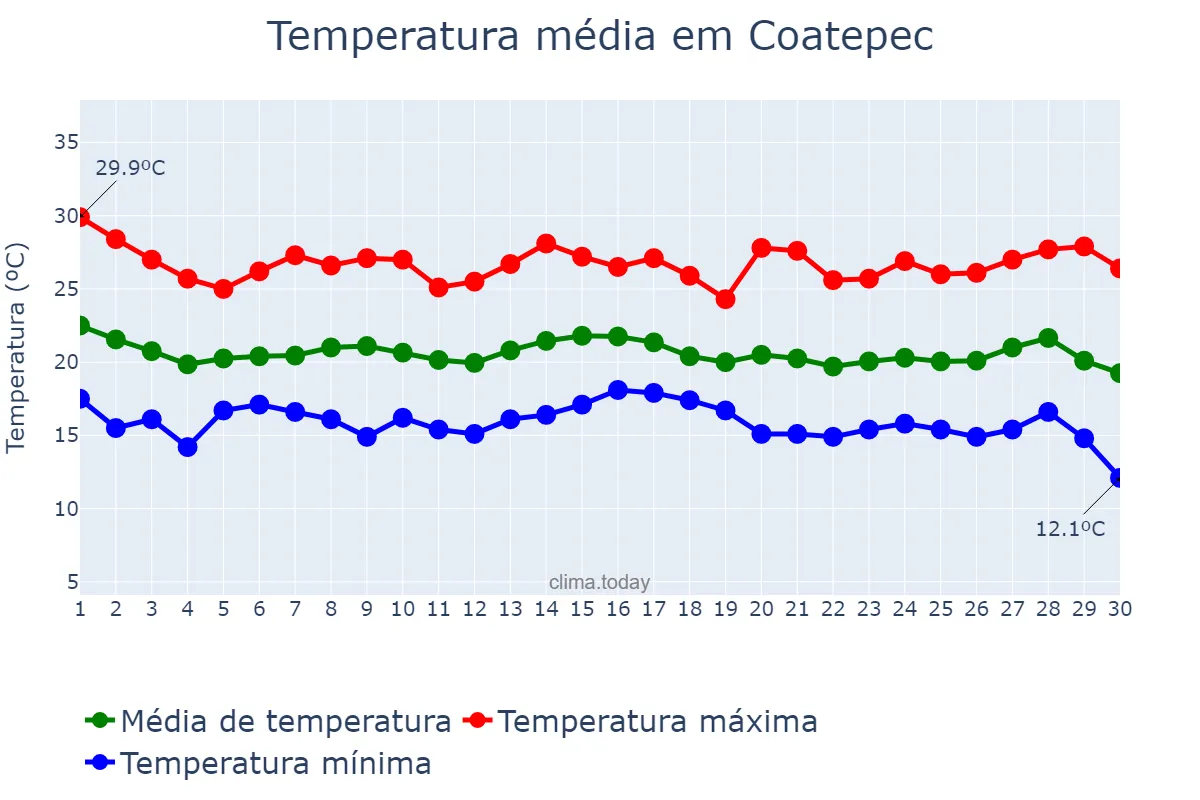 Temperatura em setembro em Coatepec, Veracruz, MX