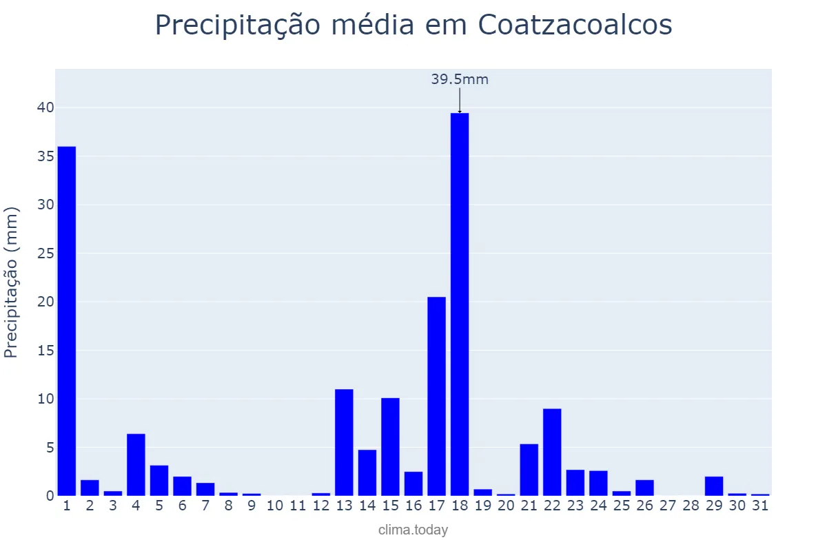 Precipitação em dezembro em Coatzacoalcos, Veracruz, MX