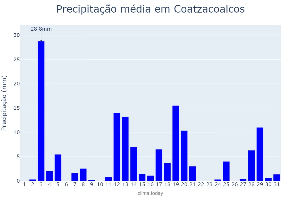 Precipitação em janeiro em Coatzacoalcos, Veracruz, MX