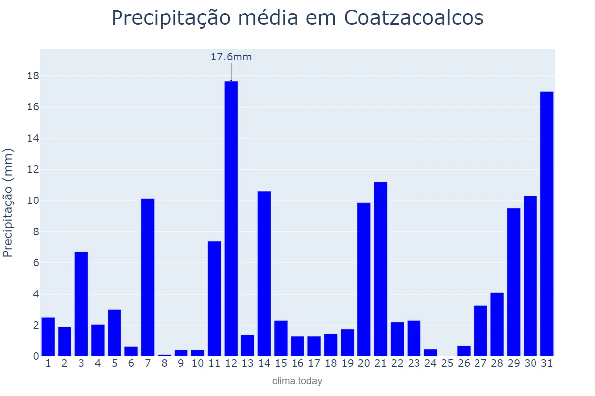 Precipitação em julho em Coatzacoalcos, Veracruz, MX