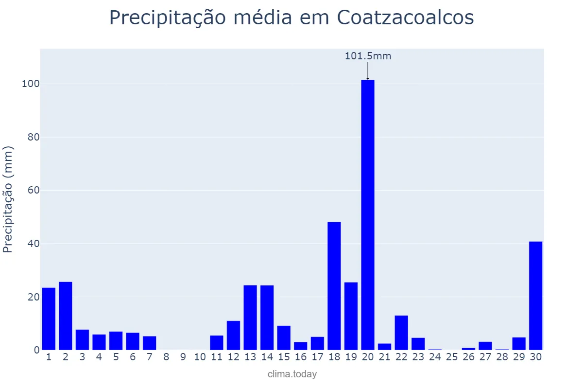 Precipitação em novembro em Coatzacoalcos, Veracruz, MX