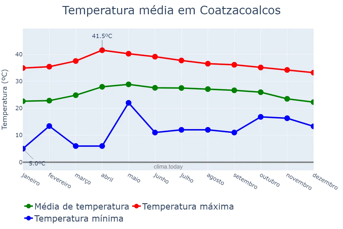 Temperatura anual em Coatzacoalcos, Veracruz, MX
