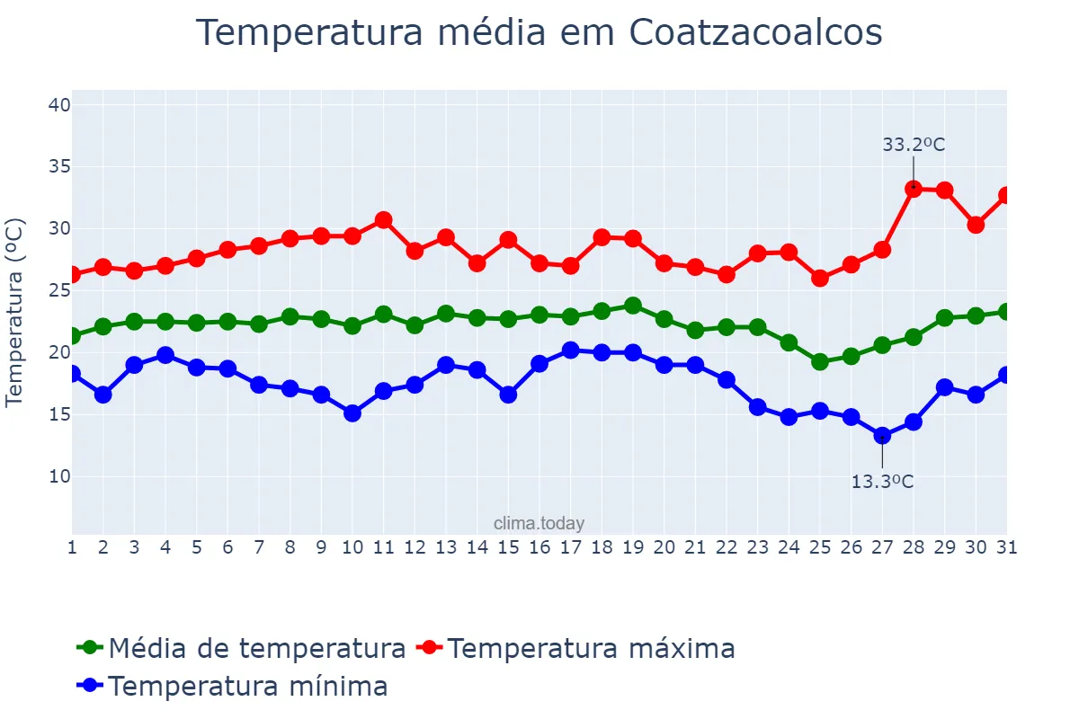 Temperatura em dezembro em Coatzacoalcos, Veracruz, MX
