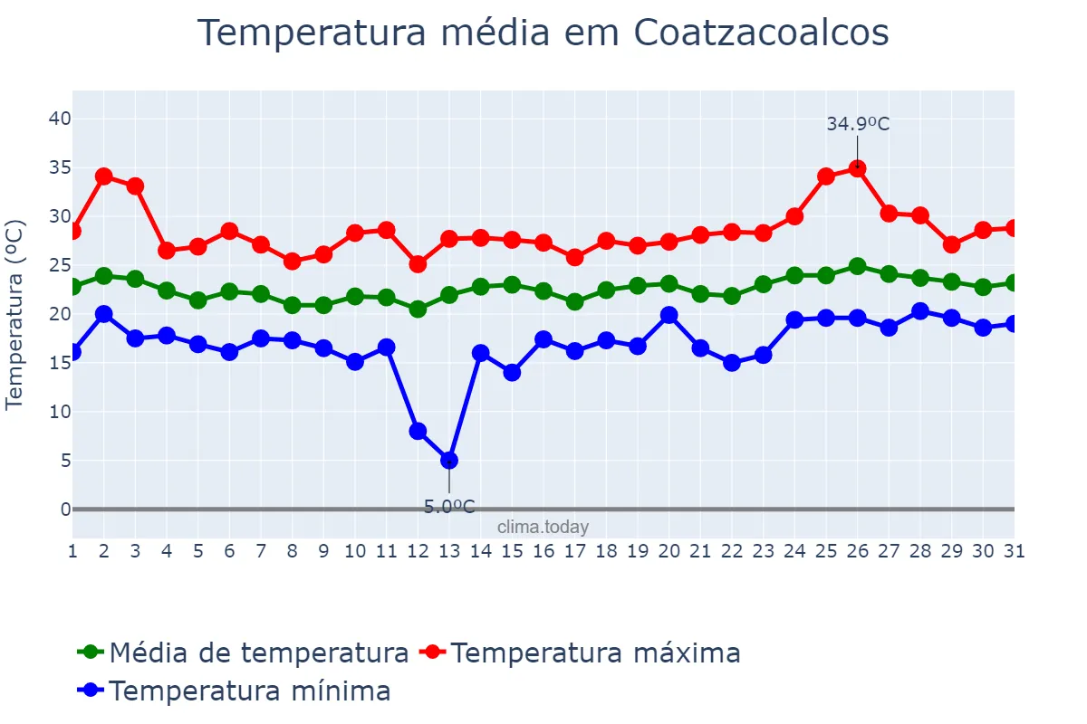 Temperatura em janeiro em Coatzacoalcos, Veracruz, MX