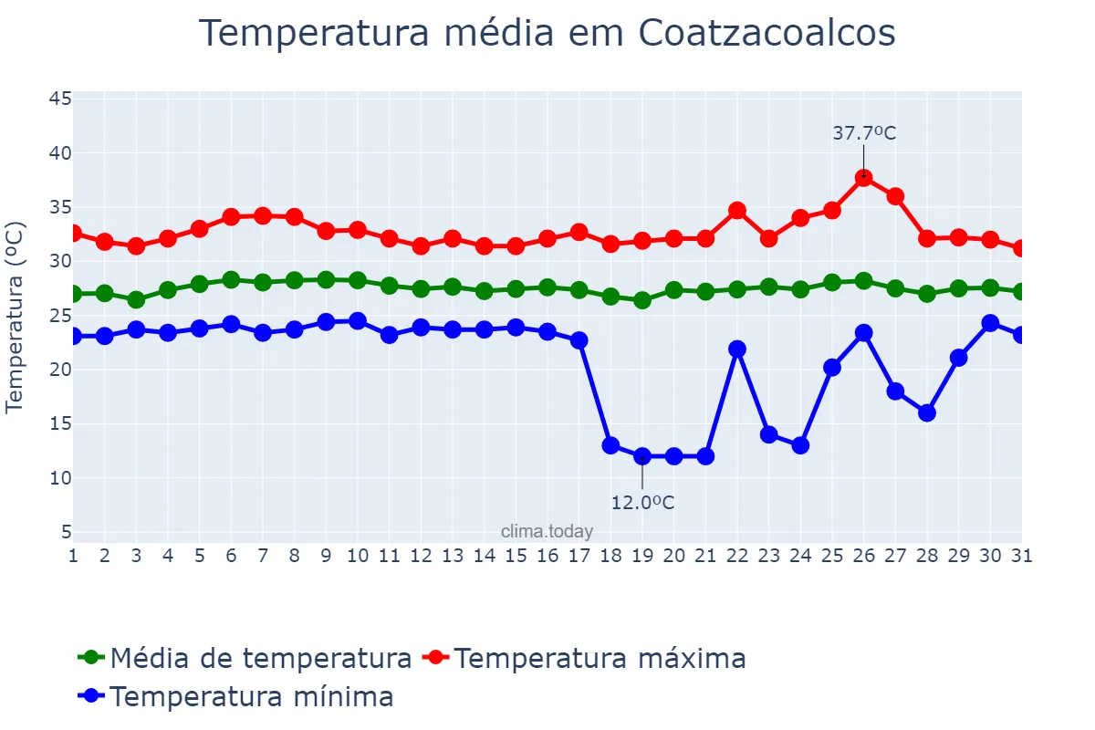 Temperatura em julho em Coatzacoalcos, Veracruz, MX
