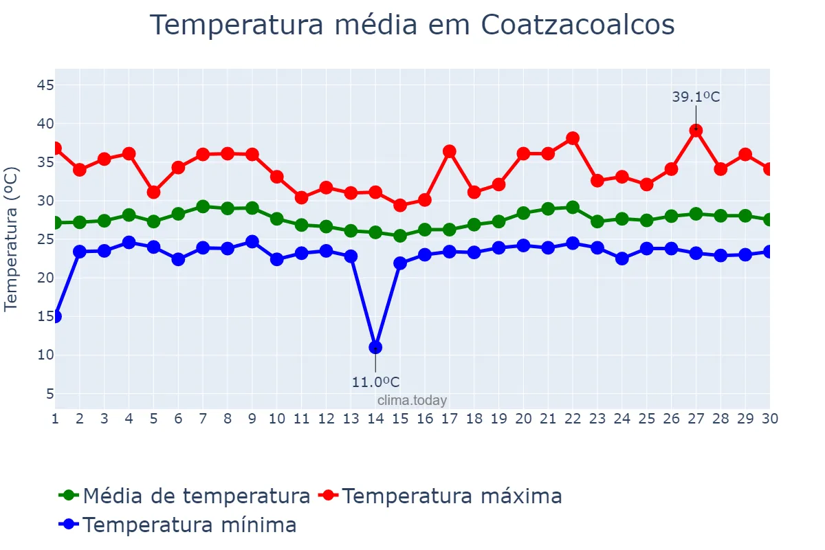 Temperatura em junho em Coatzacoalcos, Veracruz, MX