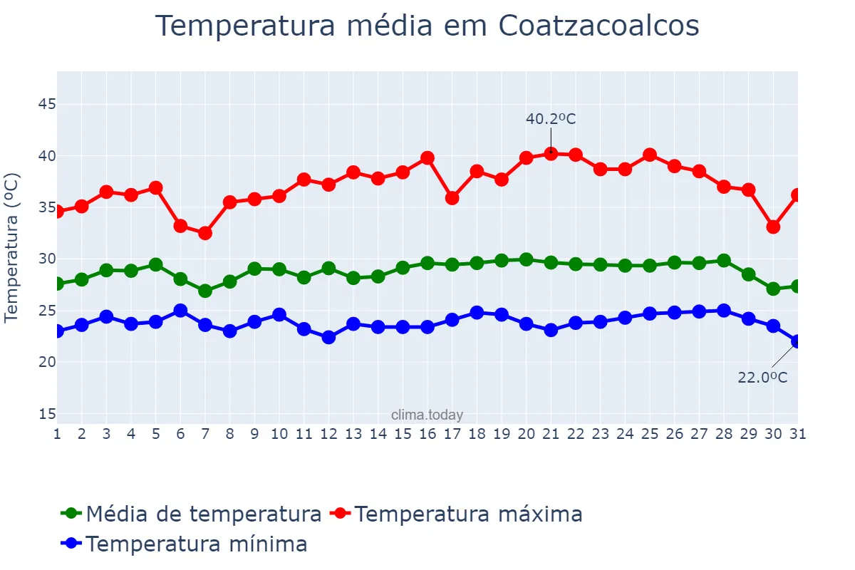 Temperatura em maio em Coatzacoalcos, Veracruz, MX