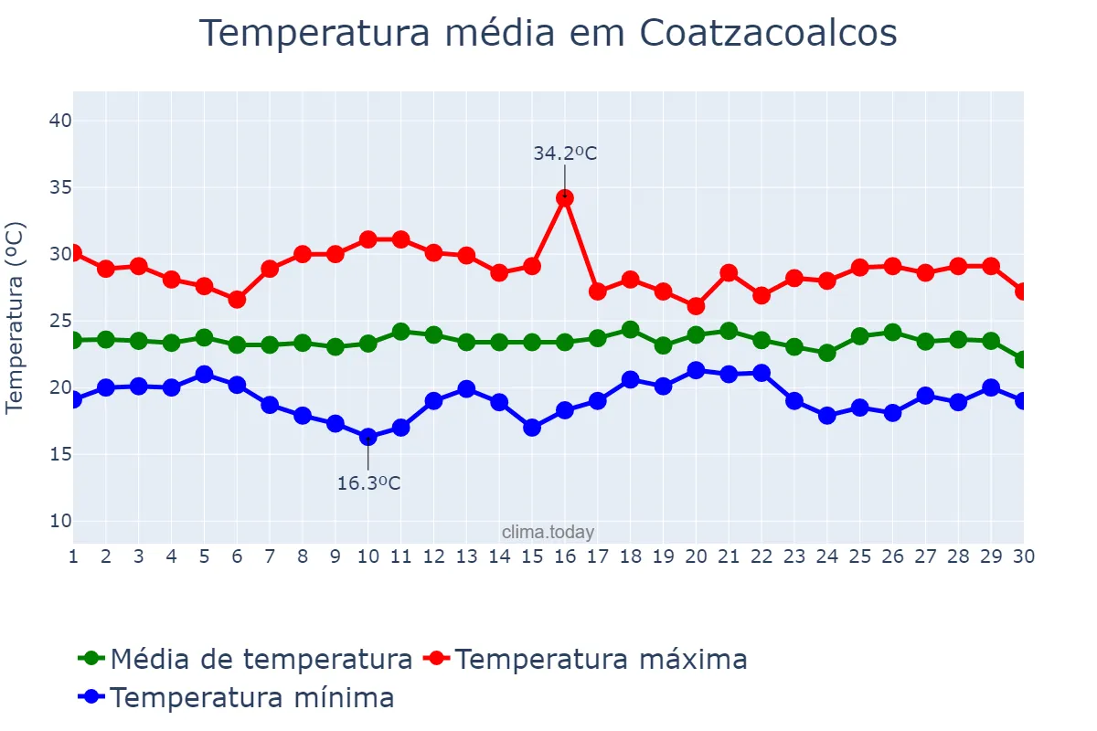 Temperatura em novembro em Coatzacoalcos, Veracruz, MX