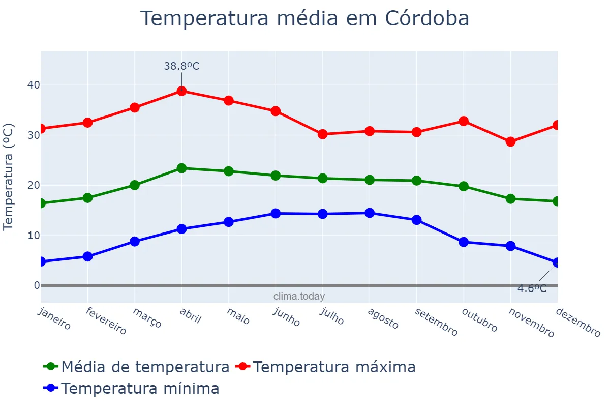 Temperatura anual em Córdoba, Veracruz, MX
