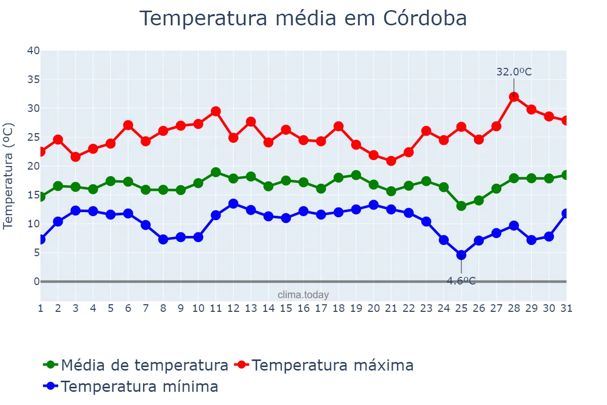 Temperatura em dezembro em Córdoba, Veracruz, MX