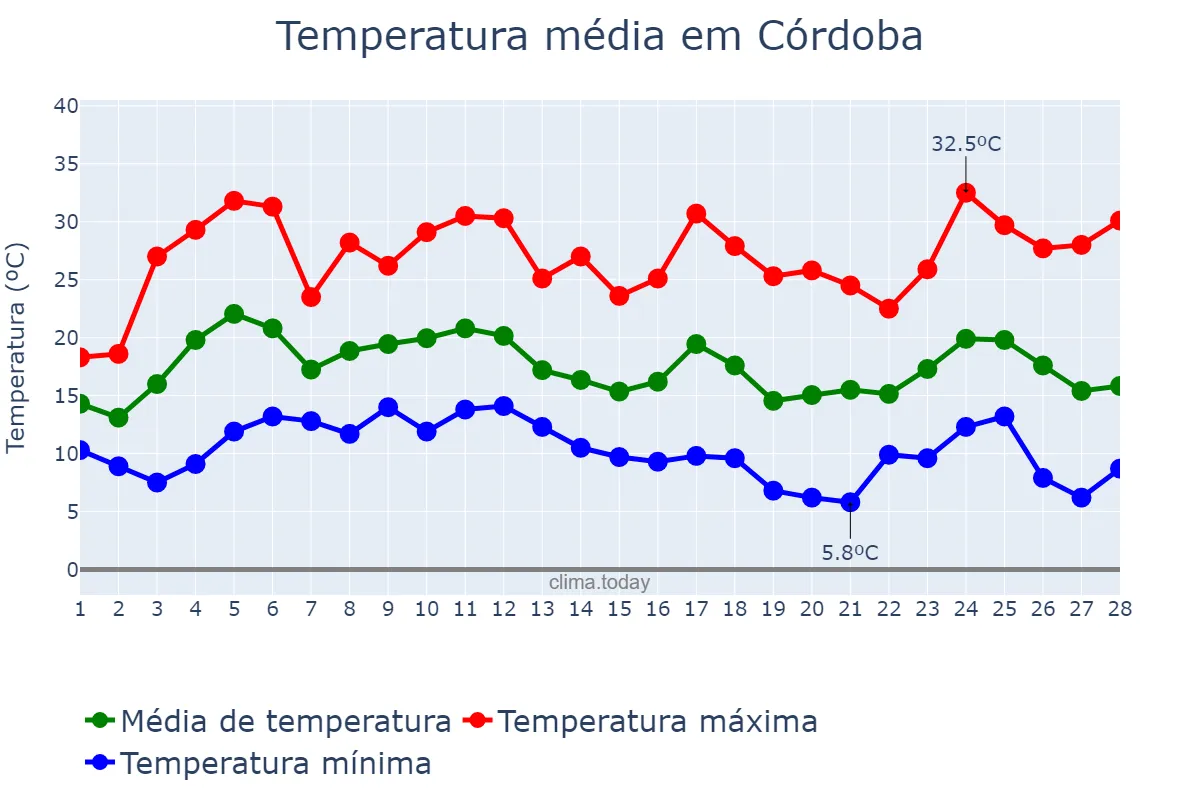 Temperatura em fevereiro em Córdoba, Veracruz, MX