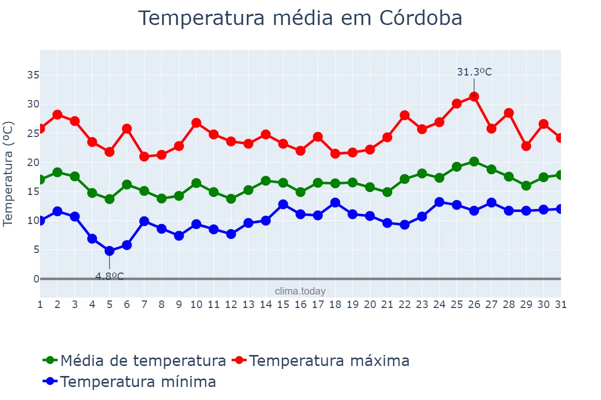 Temperatura em janeiro em Córdoba, Veracruz, MX