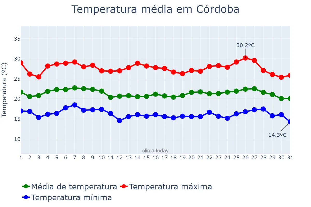 Temperatura em julho em Córdoba, Veracruz, MX