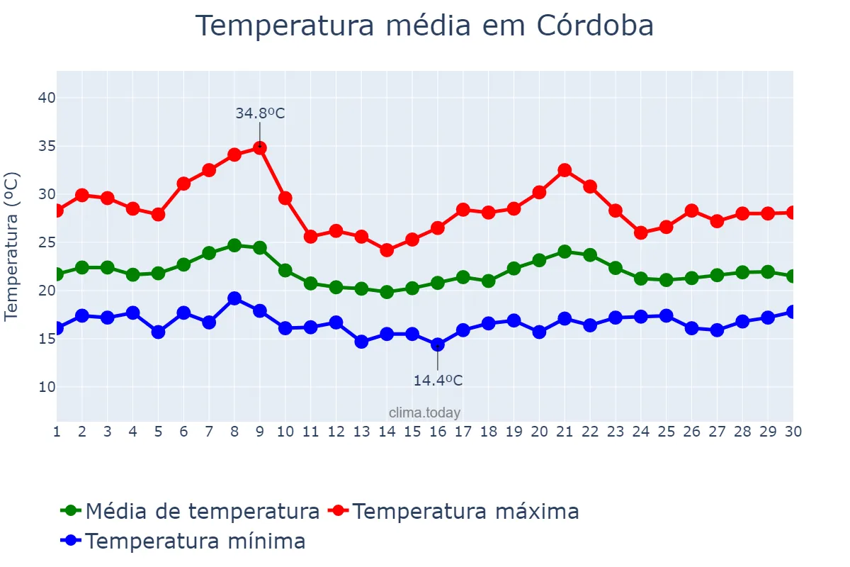 Temperatura em junho em Córdoba, Veracruz, MX