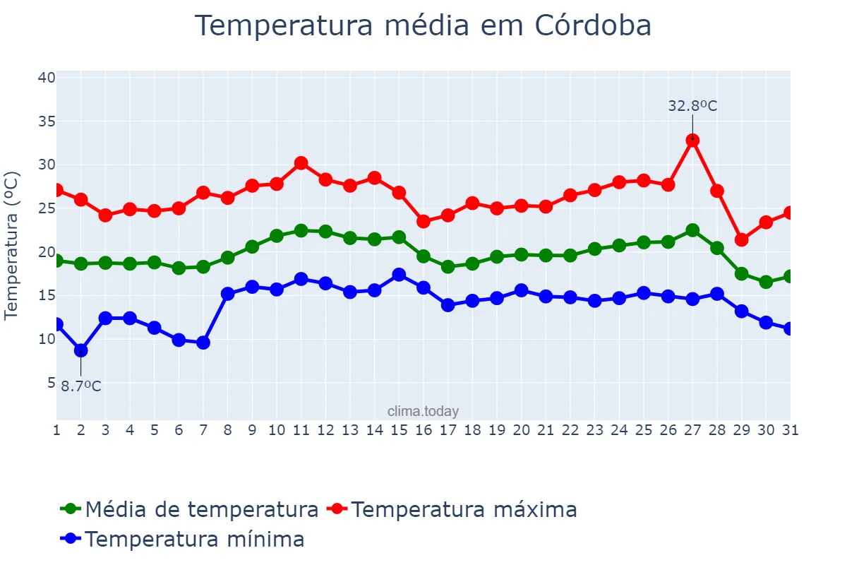 Temperatura em outubro em Córdoba, Veracruz, MX