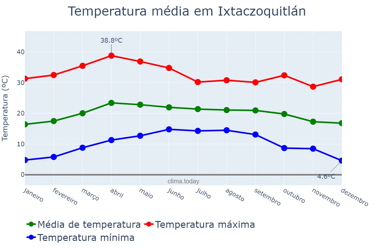 Temperatura anual em Ixtaczoquitlán, Veracruz, MX