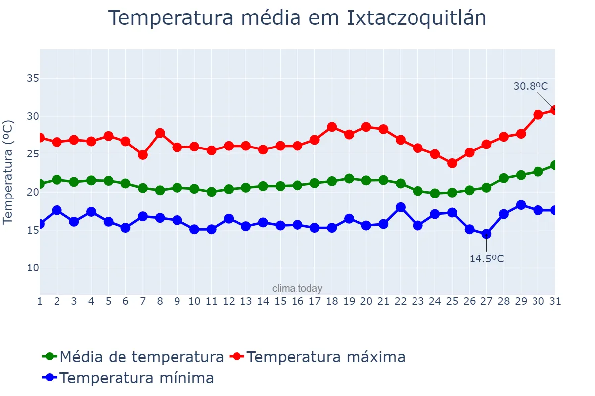 Temperatura em agosto em Ixtaczoquitlán, Veracruz, MX